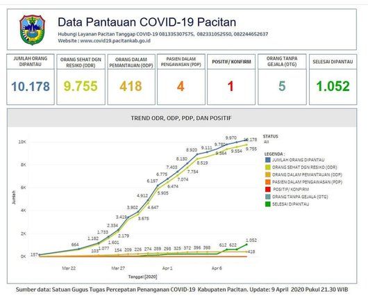Satu Pasien Positif Covid-19 di Pacitan dari Klaster Petugas Haji