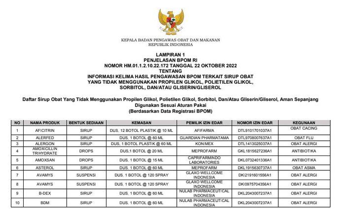 133 Obat Sirup Dinyatakan Aman Dikonsumsi, Asalkan …..