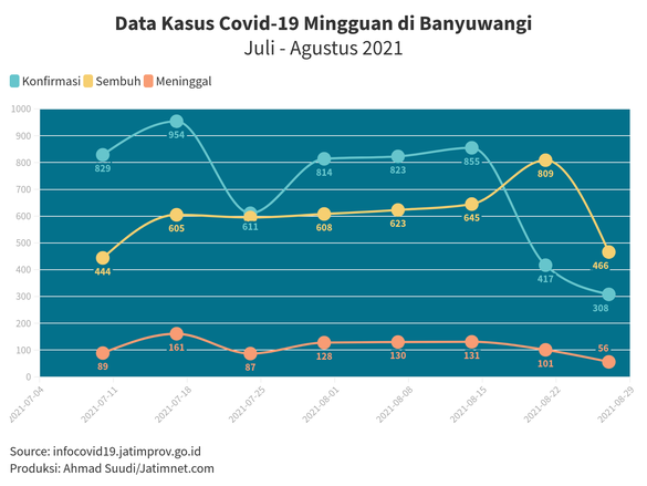 Kasus Covid-19 Banyuwangi Turun Drastis di Akhir Agustus 2021