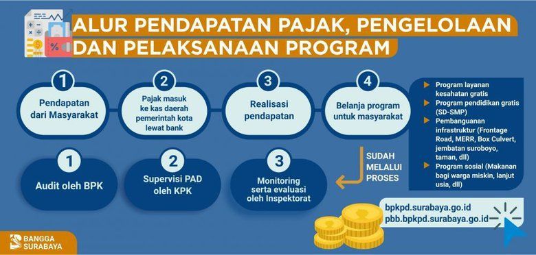 Pandemi Covid-19, Surabaya Hapus Denda Pajak Bumi dan Bangunan