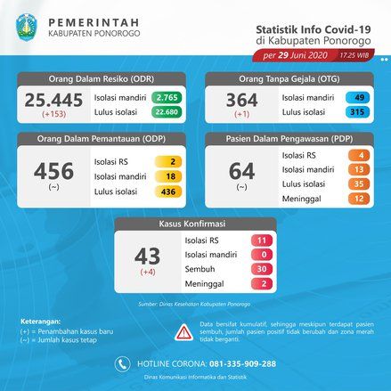 Lagi, Pekerja di Surabaya Tambah Kasus Positif Covid-19 di Ponorogo