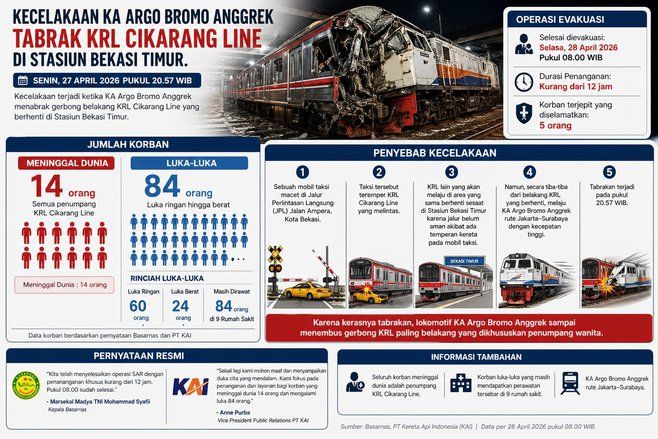 Kecelakaan Kereta di Bekasi Renggut 14 Jiwa
