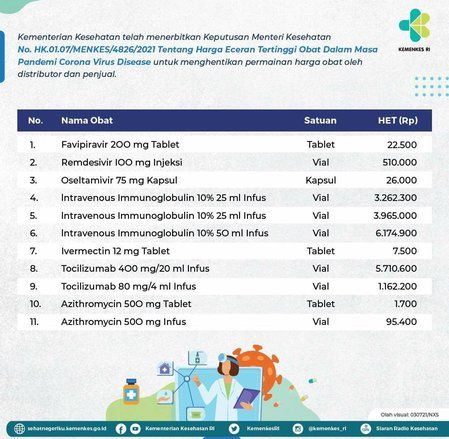 HET Obat Terapi Pasien Covid Ditetapkan, Penjual Diimbau Tak Cari Untung