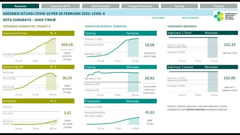 Berdasar Penilaian Kemenkes, Kasus Covid-19 di Surabaya Level 4