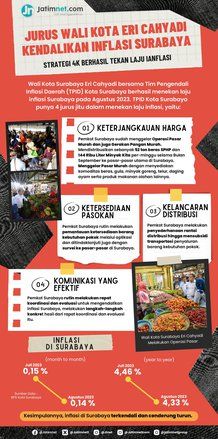 Strategi 4K, Jurus Wali Kota Eri Cahyadi Kendalikan Inflasi Surabaya