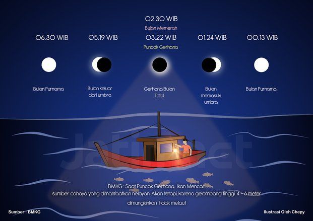 Ini yang Terjadi Saat Gerhana Bulan Total