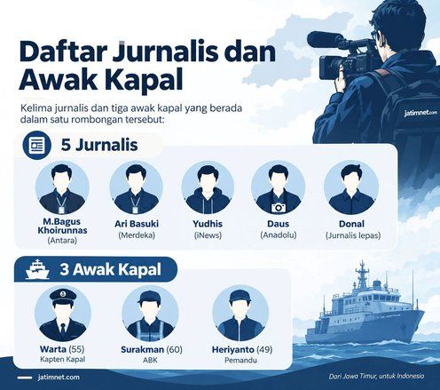 Bukan Hanya Lima Jurnalis, Tiga Pekerja Laut Juga Dicari