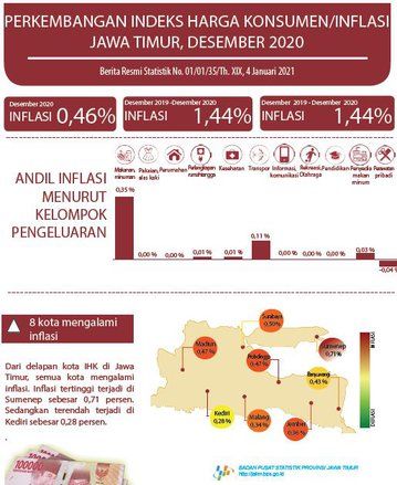 Tahun 2020 Inflasi Jatim Mencapai 1,44 Persen