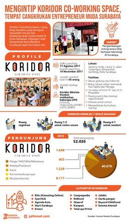 Koridor, Tempat <em>Nyangkruk</em> Entrepreneur Muda Surabaya