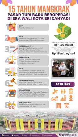 15 Tahun Lamanya Mangkrak, di Tangan Eri Cahyadi Pasar Turi Kini Hidup Kembali