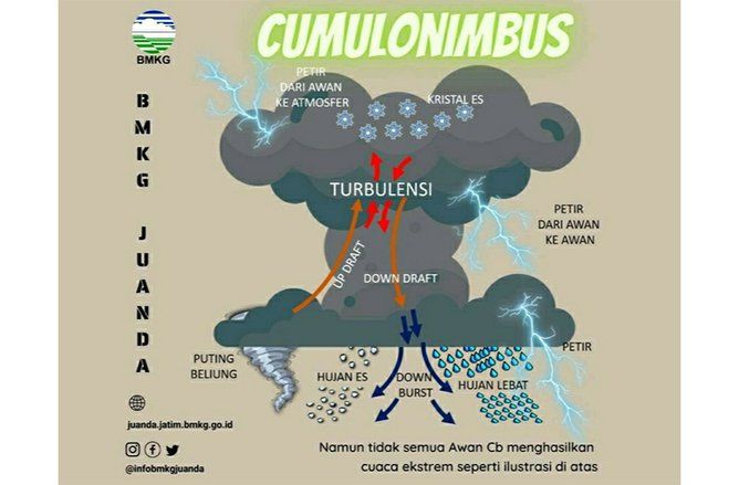 Awan Cumulonimbus Jadi Penyebab Terjadinya Hujan Es di Surabaya