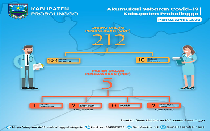 PDP Covid-19 di Kabupaten Probolinggo Bertambah, 1 Orang Meninggal