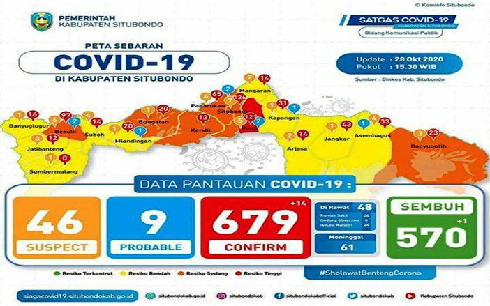 Ibu Hamil Enam Bulan di Situbondo Meninggal Terkonfirmasi Covid-19