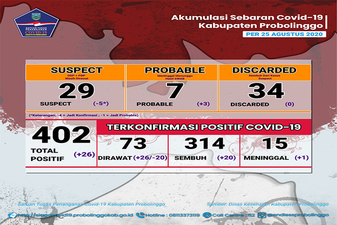 Pasien Covid-19 di Probolinggo Bertambah 26 orang
