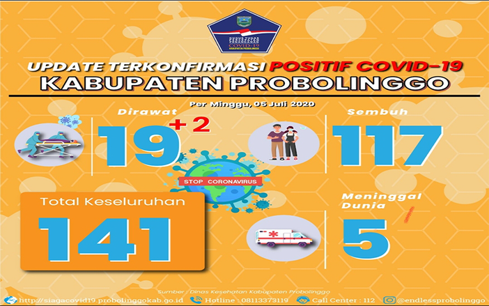 Terus Bertambah, Klaster Pelangi Kembali Sumbang 2 Pasien Covid-19 di Probolinggo