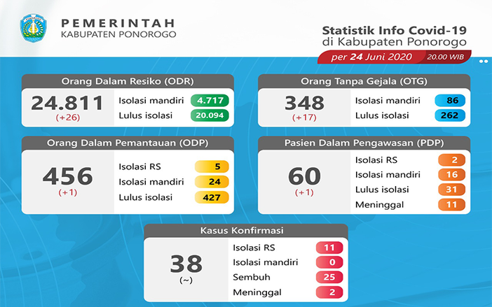 Jalani Test Swab 22 Kali, Dua Pasien Covid-19 di Ponorogo Sembuh