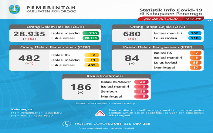 28 Pasien Covid-19 di Ponorogo Sembuh, 27 Diantaranya Santri Gontor