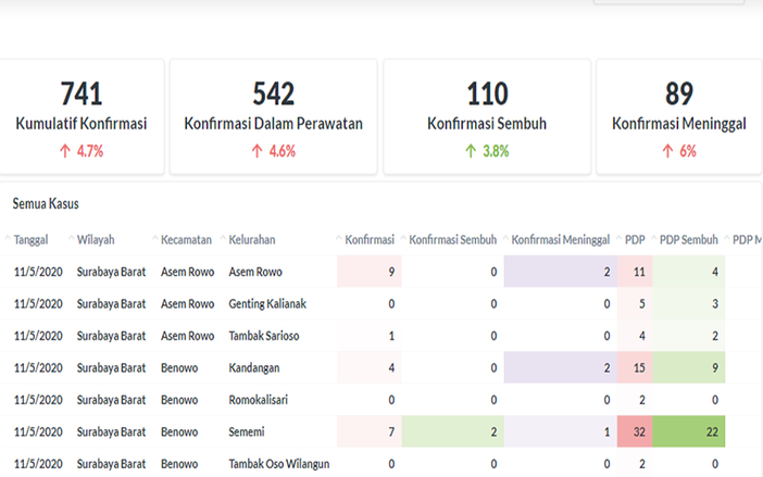 Tidak Semua Data Klaster Covid-19 di Surabaya yang Beredar di Medsos itu Benar