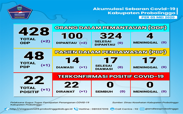 Pasien Covid-19 dari Klaster Lepas di Kabupaten Probolinggo Bertambah