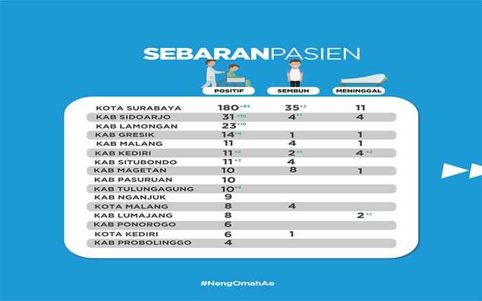Covid-19 di Jatim Terus Meningkat, Surabaya Penyumbang Terbesar di Urutan Pertama