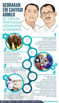 Gebrakan Kepimpinan Eri Cahyadi - Armuji Tahun Pertama di Surabaya