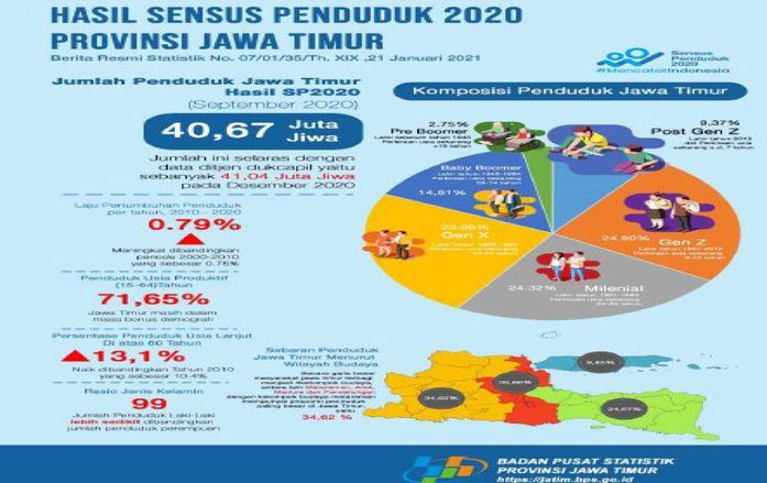 Jumlah Penduduk Laki-laki di Jatim Mulai Samai Perempuan