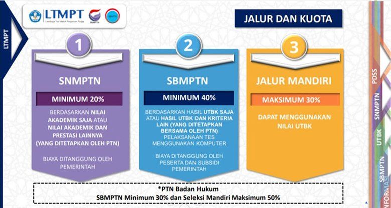 PMB PTN 2022 Diawali dari Registrasi Akun LTMPT Bagi Sekolah