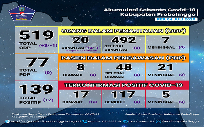 Ibu Usai Melahirkan Kembali Masuk Daftar Positif Covid-19 di Probolinggo