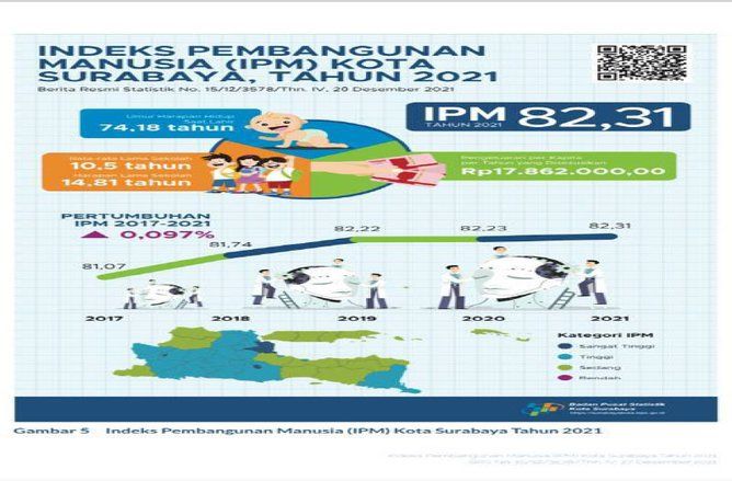 Indeks Pembangunan Manusia Surabaya Naik 82,31 Poin