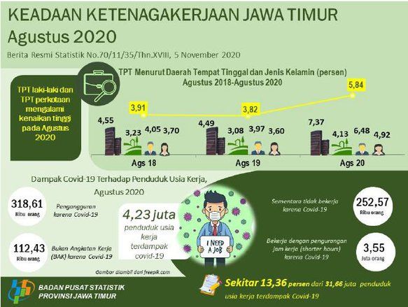 4,23 Juta Pekerja Terdampak Covid-19, Laki-laki Mendominasi