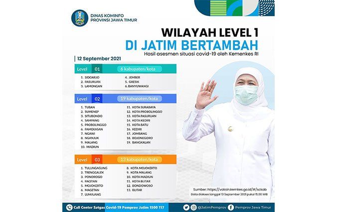 Jumlah Daerah Level 1 di Jatim Terus Bertambah Menjadi Enam Wilayah