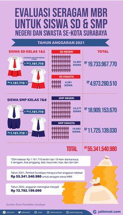 Seragam Sekolah di Surabaya Sebesar Rp 55 Miliar 