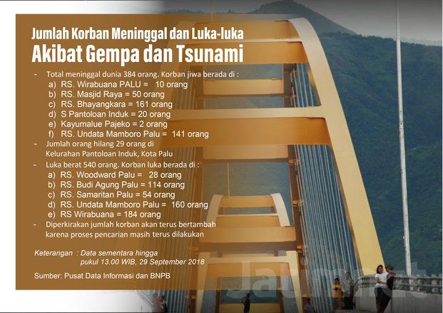Ini Jumlah Korban Gempa dan Tsunami Palu