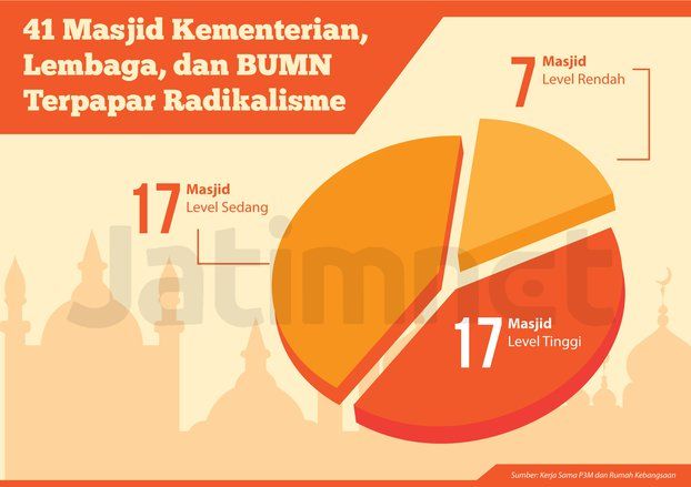 Penceramah Radikal di Masjid Pemerintah, Begini Kata MPR