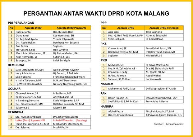 DPRD Kota Malang Miliki Penghuni Baru Ini Daftarnya