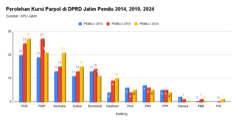 Tren Perolehan Kursi DPRD Jatim 2014-2024, Kursi Empat Parpol Ini Naik
