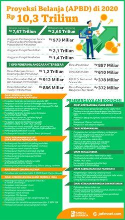 Deretan OPD Surabaya Penerima Anggaran Terbesar 2020