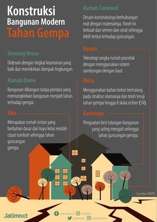 Kontruksi Bangunan Rumah Modern Tahan Gempa