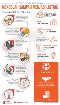 Inovasi Mengolah Sampah Jadi Listrik