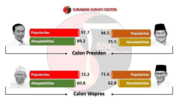 Di Jatim Sandi Lebih Diterima Daripada Eks-Rois Aam PBNU