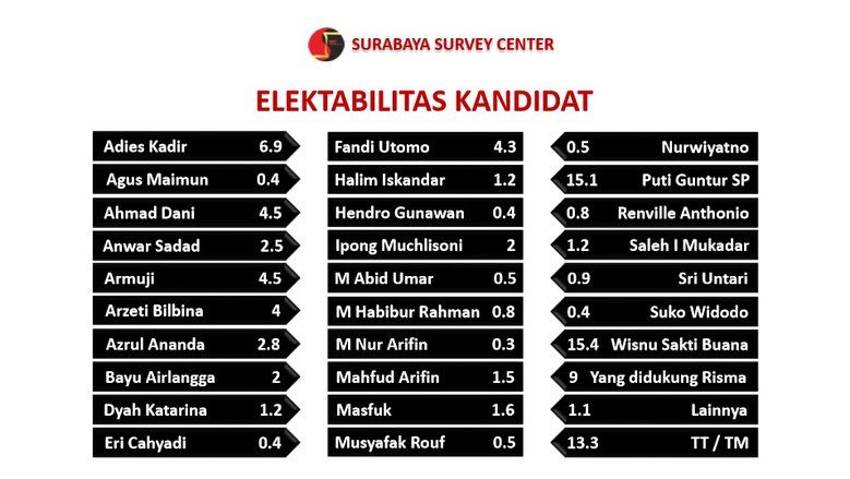 Survei: Didukung Risma Berpeluang Menangi Pilwali Surabaya