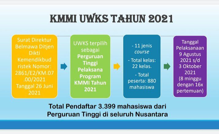 Terpilih Sebagai Perguruan Tinggi Pelaksana, UWKS Akui Bangga dan Siap Jalankan Program KMMI