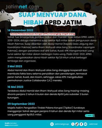 Suap Hibah APBD Jatim Mengalir Jauh, dari Pejabat sampai Masyarakat