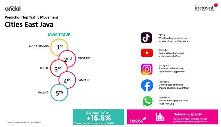 Trafik Data Diprediksi Melonjak 15,5 Persen Saat Nataru, Ini Upaya Indosat