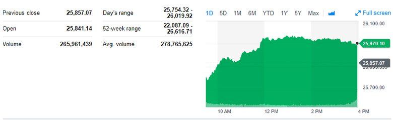 Wall Street Menguat Ditopang Kenaikan Saham Teknologi