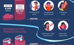 80 Persen Dispensasi Nikah Kerena Hamil Duluan, Begini Respon Anggota DPRD Jatim