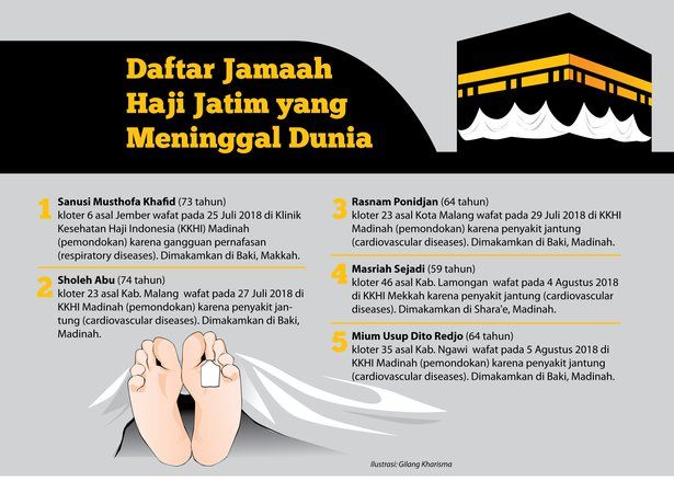 Lima Jemaah Haji Jawa Timur Wafat di Tanah Suci