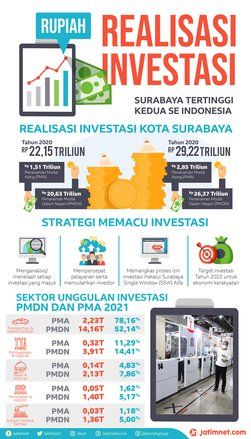 Realisasi Investasi, Surabaya Tertinggi Kedua se-Indonesia