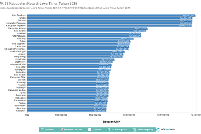 UMK Madiun yang Ditetapkan Gubernur Lebih Tinggi dari Usulan Pemkab