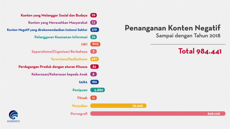 Akun Twitter Paling Banyak Mengandung Konten Negatif